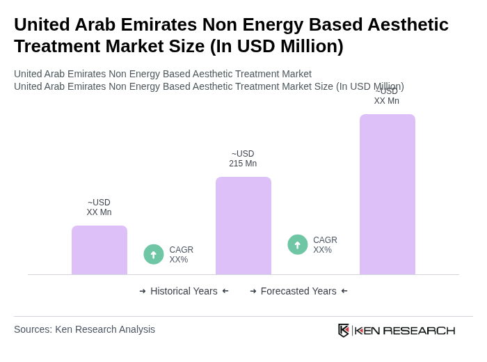 United Arab Emirates Non Energy Based Aesthetic Treatment Market Size